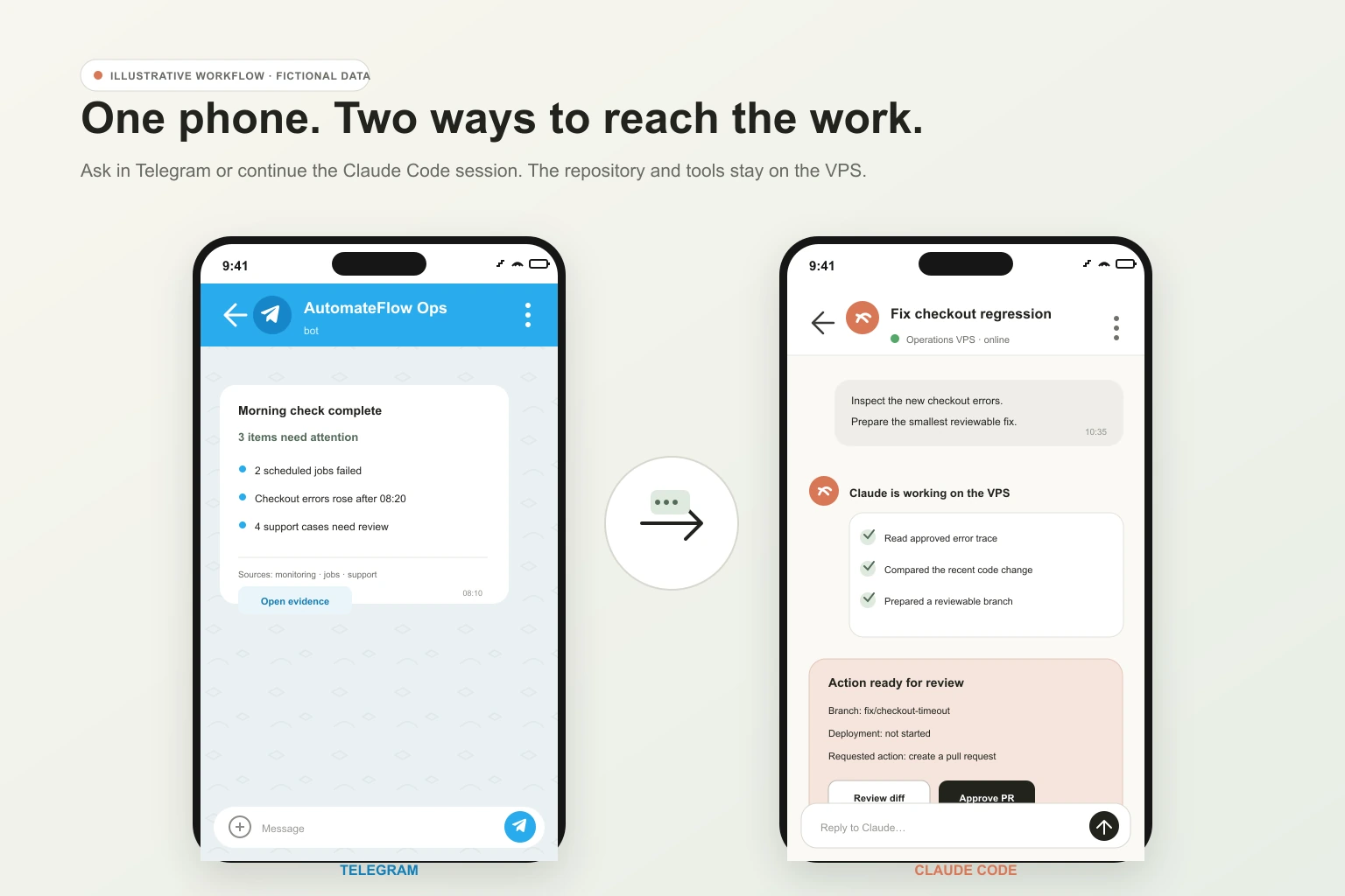 Illustrative Telegram and Claude Code screens showing an operations digest and a session running on a VPS